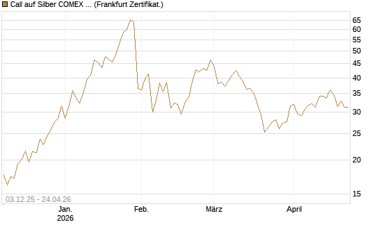 Call auf Silber COMEX 09/26 [DZ BANK AG] Chart