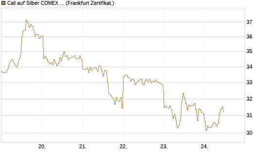 Call auf Silber COMEX 09/26 [DZ BANK AG] Chart
