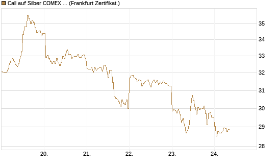 Call auf Silber COMEX 09/26 [DZ BANK AG] Chart