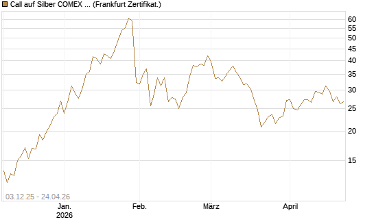Call auf Silber COMEX 09/26 [DZ BANK AG] Chart