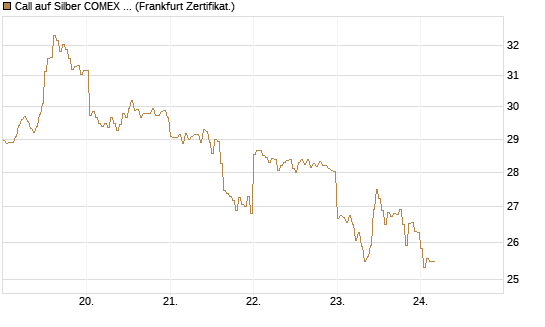 Call auf Silber COMEX 09/26 [DZ BANK AG] Chart
