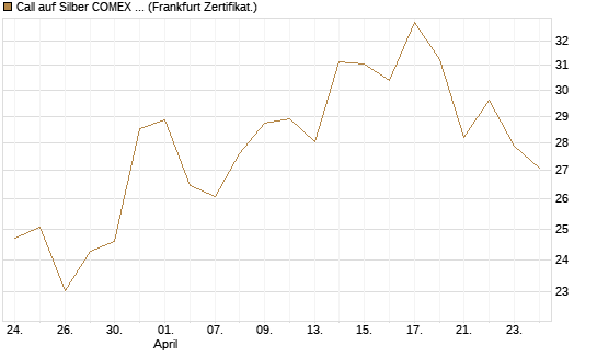 Call auf Silber COMEX 09/26 [DZ BANK AG] Chart