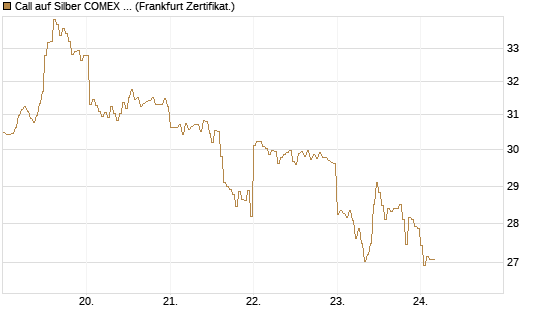Call auf Silber COMEX 09/26 [DZ BANK AG] Chart