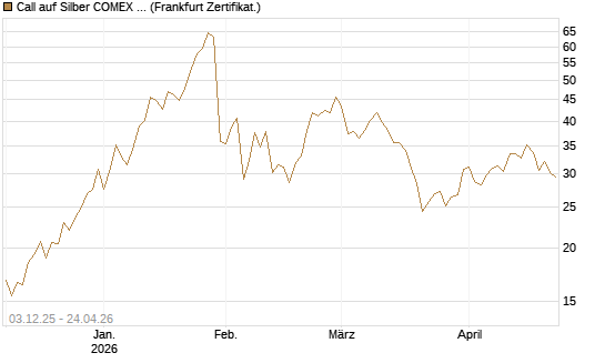 Call auf Silber COMEX 09/26 [DZ BANK AG] Chart