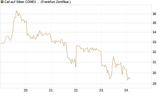 Call auf Silber COMEX 09/26 [DZ BANK AG] Chart