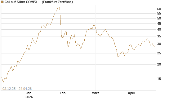 Call auf Silber COMEX 09/26 [DZ BANK AG] Chart