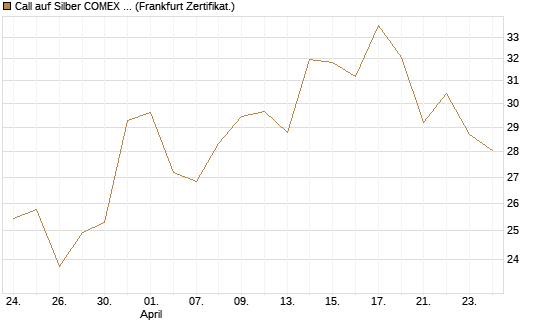 Call auf Silber COMEX 09/26 [DZ BANK AG] Chart