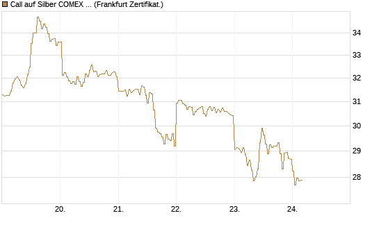 Call auf Silber COMEX 09/26 [DZ BANK AG] Chart