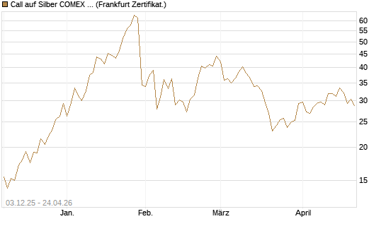 Call auf Silber COMEX 09/26 [DZ BANK AG] Chart