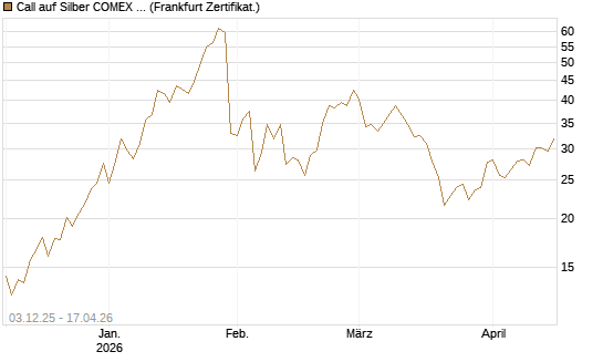 Call auf Silber COMEX 09/26 [DZ BANK AG] Chart