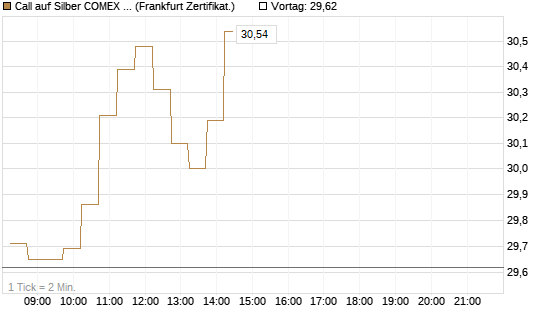 Call auf Silber COMEX 09/26 [DZ BANK AG] Chart