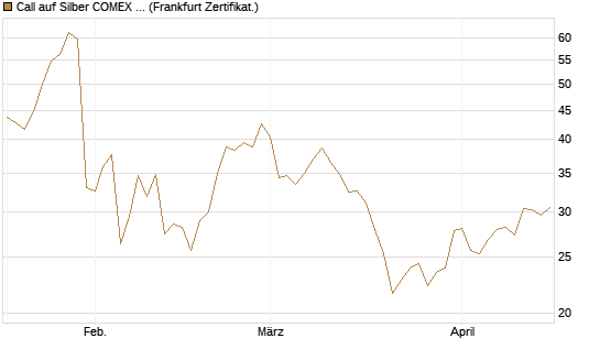 Call auf Silber COMEX 09/26 [DZ BANK AG] Chart