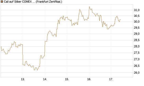Call auf Silber COMEX 09/26 [DZ BANK AG] Chart