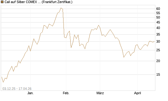 Call auf Silber COMEX 09/26 [DZ BANK AG] Chart