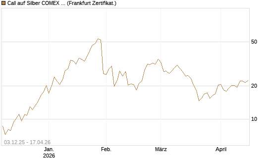 Call auf Silber COMEX 09/26 [DZ BANK AG] Chart