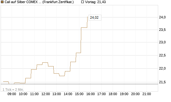 Call auf Silber COMEX 09/26 [DZ BANK AG] Chart