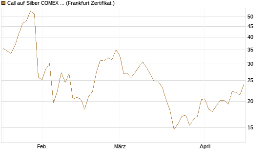 Call auf Silber COMEX 09/26 [DZ BANK AG] Chart