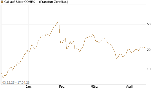 Call auf Silber COMEX 09/26 [DZ BANK AG] Chart