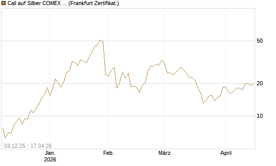 Call auf Silber COMEX 09/26 [DZ BANK AG] Chart
