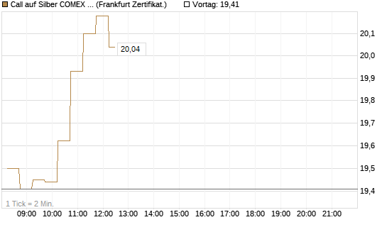 Call auf Silber COMEX 09/26 [DZ BANK AG] Chart