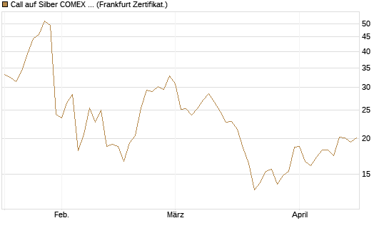 Call auf Silber COMEX 09/26 [DZ BANK AG] Chart