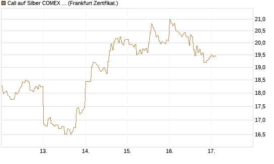 Call auf Silber COMEX 09/26 [DZ BANK AG] Chart