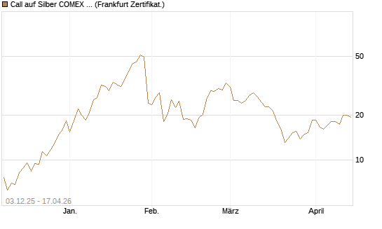 Call auf Silber COMEX 09/26 [DZ BANK AG] Chart