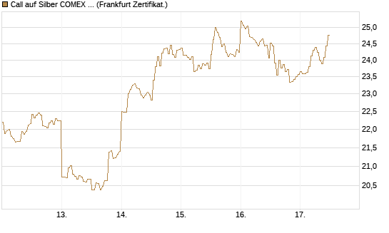 Call auf Silber COMEX 09/26 [DZ BANK AG] Chart