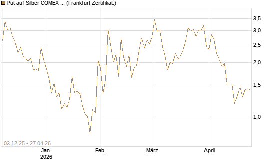 Put auf Silber COMEX 12/26 [DZ BANK AG] Chart