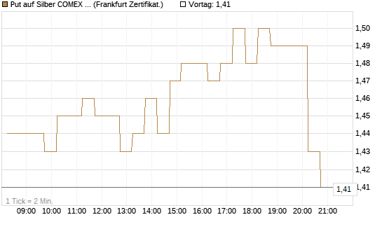 Put auf Silber COMEX 12/26 [DZ BANK AG] Chart