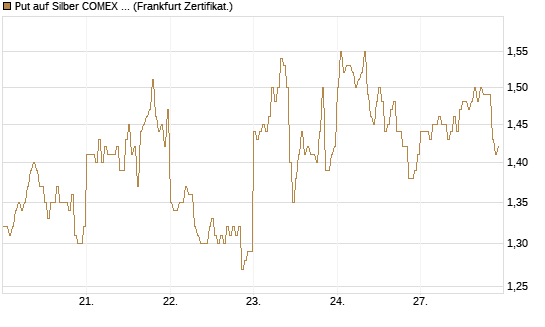 Put auf Silber COMEX 12/26 [DZ BANK AG] Chart