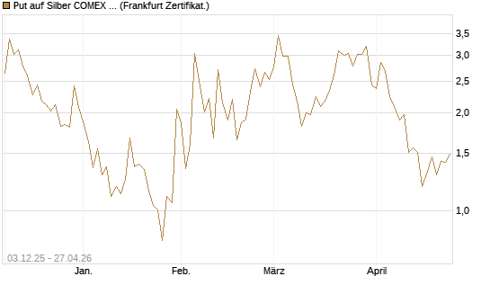 Put auf Silber COMEX 12/26 [DZ BANK AG] Chart