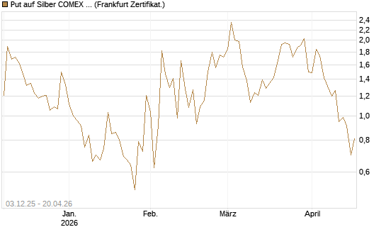 Put auf Silber COMEX 12/26 [DZ BANK AG] Chart