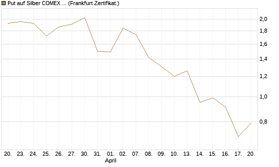 Put auf Silber COMEX 12/26 [DZ BANK AG] Chart