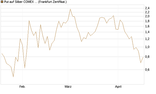 Put auf Silber COMEX 12/26 [DZ BANK AG] Chart