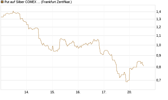 Put auf Silber COMEX 12/26 [DZ BANK AG] Chart