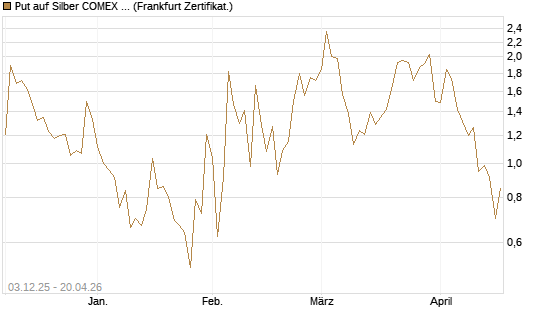 Put auf Silber COMEX 12/26 [DZ BANK AG] Chart