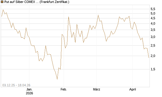 Put auf Silber COMEX 12/26 [DZ BANK AG] Chart