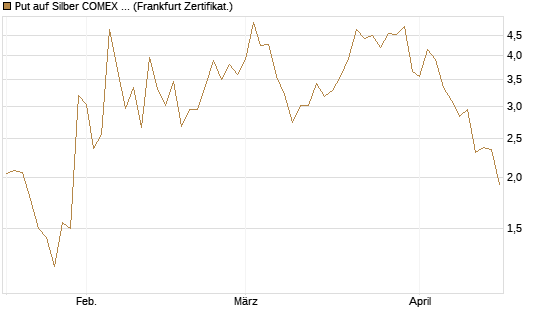 Put auf Silber COMEX 12/26 [DZ BANK AG] Chart