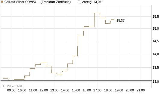 Call auf Silber COMEX 09/26 [DZ BANK AG] Chart