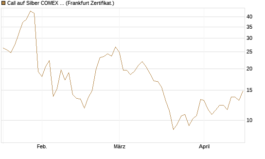 Call auf Silber COMEX 09/26 [DZ BANK AG] Chart