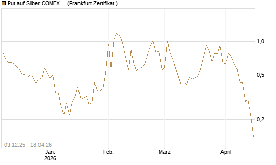 Put auf Silber COMEX 09/26 [DZ BANK AG] Chart