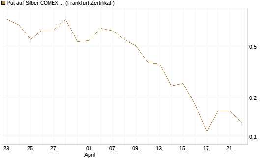 Put auf Silber COMEX 09/26 [DZ BANK AG] Chart