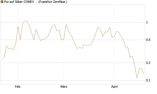 Put auf Silber COMEX 09/26 [DZ BANK AG] Chart