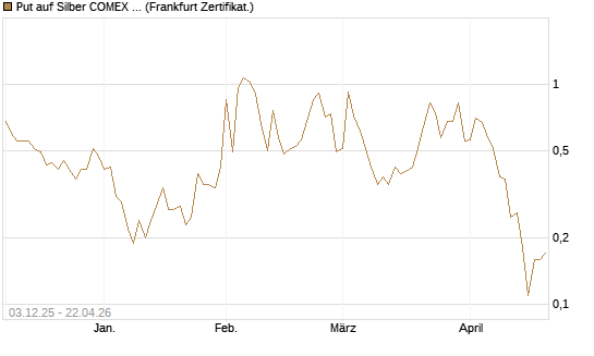Put auf Silber COMEX 09/26 [DZ BANK AG] Chart