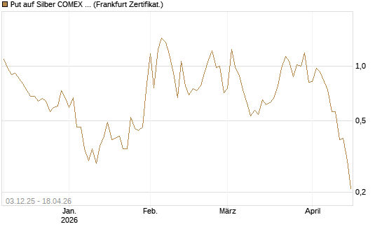Put auf Silber COMEX 09/26 [DZ BANK AG] Chart