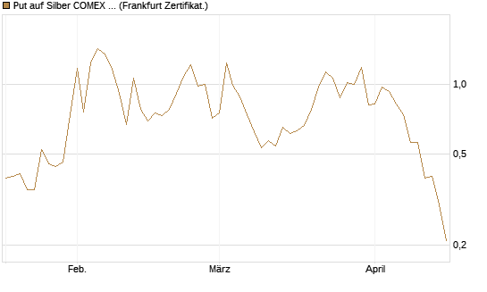 Put auf Silber COMEX 09/26 [DZ BANK AG] Chart