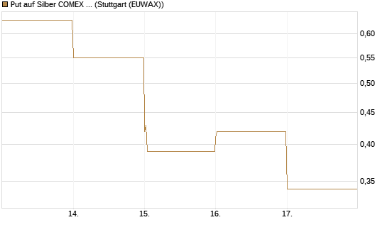 Put auf Silber COMEX 09/26 [DZ BANK AG] Chart