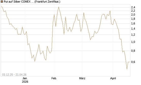 Put auf Silber COMEX 09/26 [DZ BANK AG] Chart