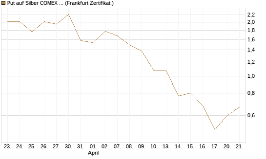 Put auf Silber COMEX 09/26 [DZ BANK AG] Chart